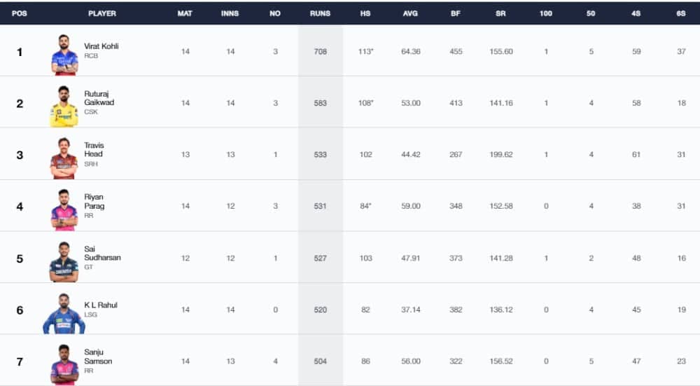 IPL 2024 Stats, Players With Most Runs and Most Wickets Full Updated List, Orange Cap and Purple Cap After KKR vs SRH Qualifier 1