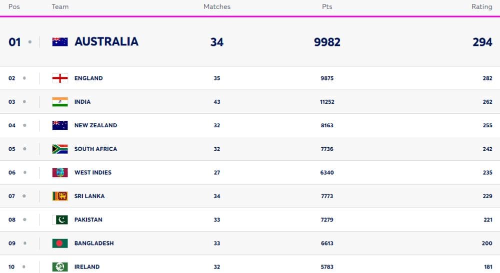 ICC Women?s T20I Team Rankings Updated [Rank 1 to 10] | Full ICC T20 Team Standings