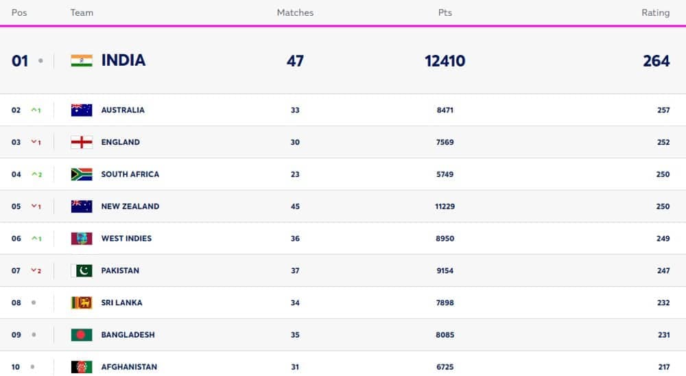 ICC Men?s T20I Team Rankings Latest Updated (06 May) | Australia, South Africa Made Huge Gains | Full Men?s T20I Team Standings