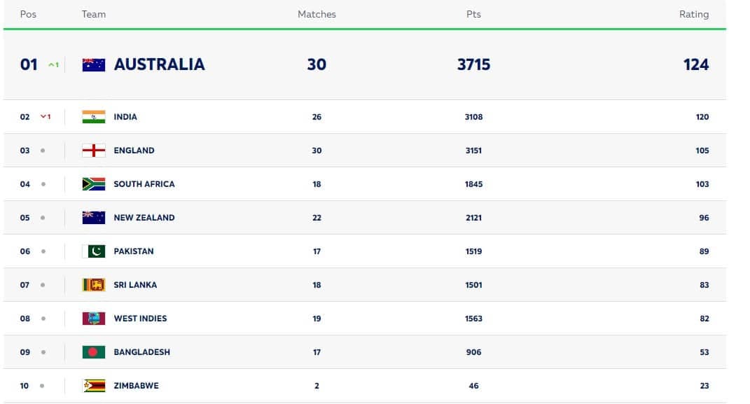 ICC Test Team Rankings Updated on May 3 | Australia on Top with 124 Points