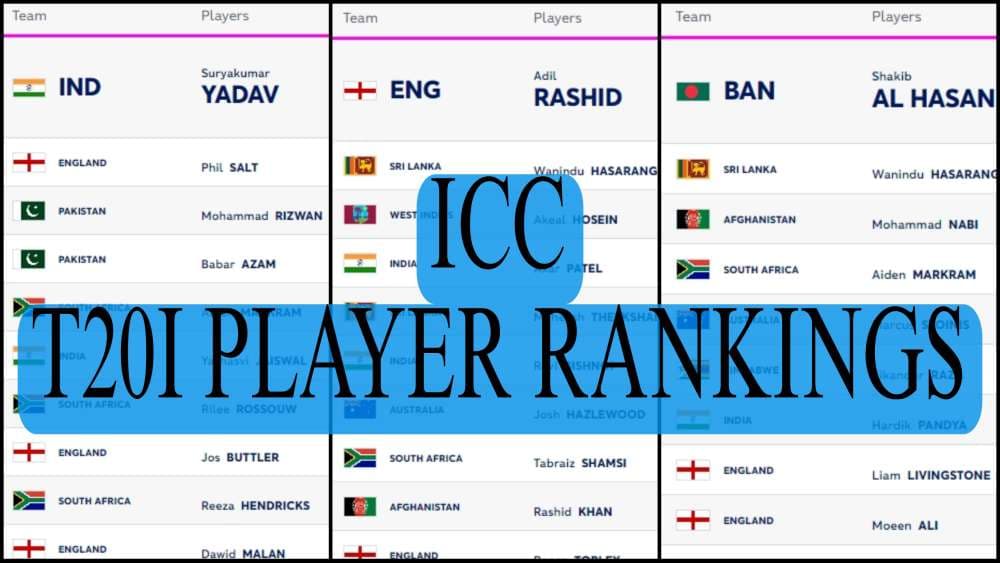 ICC T20I Player Rankings (Rank 1 to 10) | Babar, Shaheen Made Big Gains After Excellent Performances| Full ICC Men?s T20I Player Standings