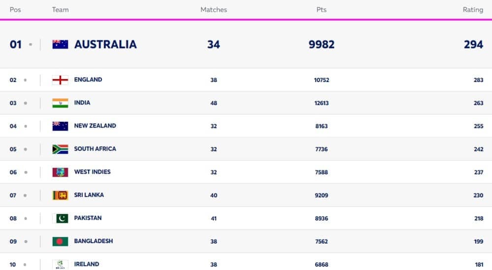 ICC Women?s T20I Team Rankings [Rank 1 to 10] | Australia on the TOP, India in Top Three | Full ICC T20 Team Standings