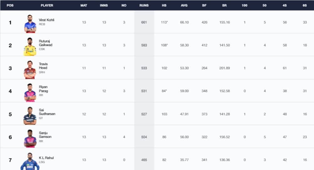 IPL 2024 Stats, Players With Most Runs and Most Wickets Full Updated List, Orange Cap and Purple Cap After RR vs PBKS