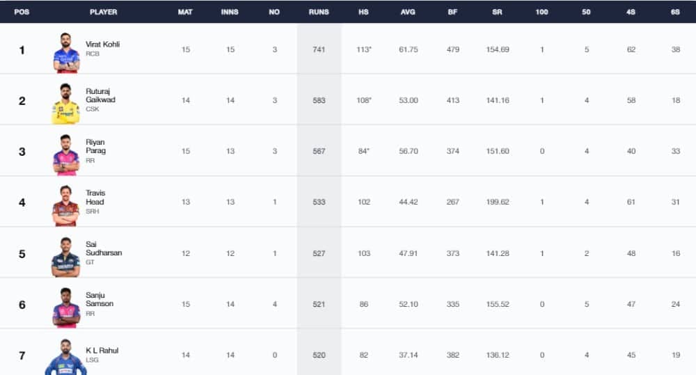 RR vs RCB: IPL 2024 Stats, Players With Most Runs and Most Wickets Full Updated List, Orange Cap and Purple Cap After RR vs RCB Eliminator