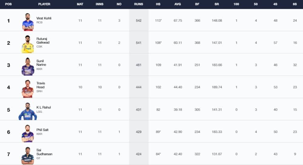 IPL 2024 Stats, Players With Most Runs and Most Wickets Full Updated List, Orange Cap and Purple Cap After MI vs SRH