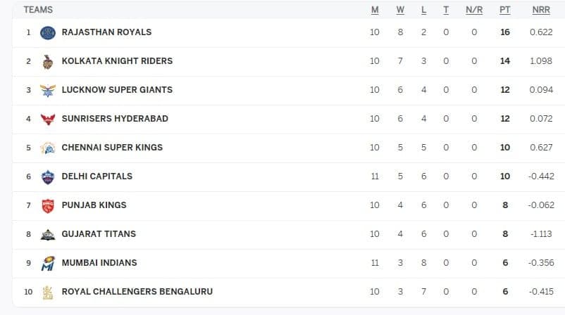 IPL Points Table (Updated) on May 4: Mumbai Indians are out of IPL 2024 Playoffs