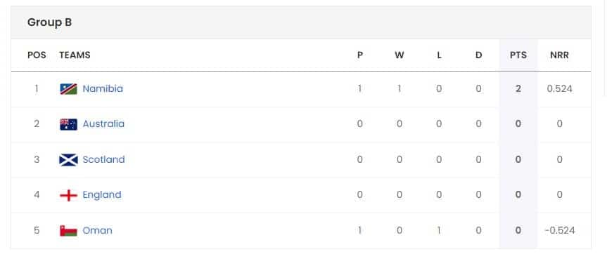 ICC Men's T20 World Cup 2024 Points Table Updated after 3rd Match Namibia vs Oman, Namibia Won Super Over Match