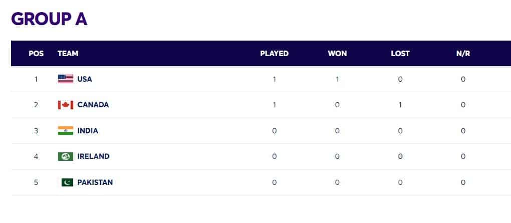 T20 World Cup 2024 Points Table (Updated) after USA vs Canada 1st Match| USA beat CANADA by seven Wickets