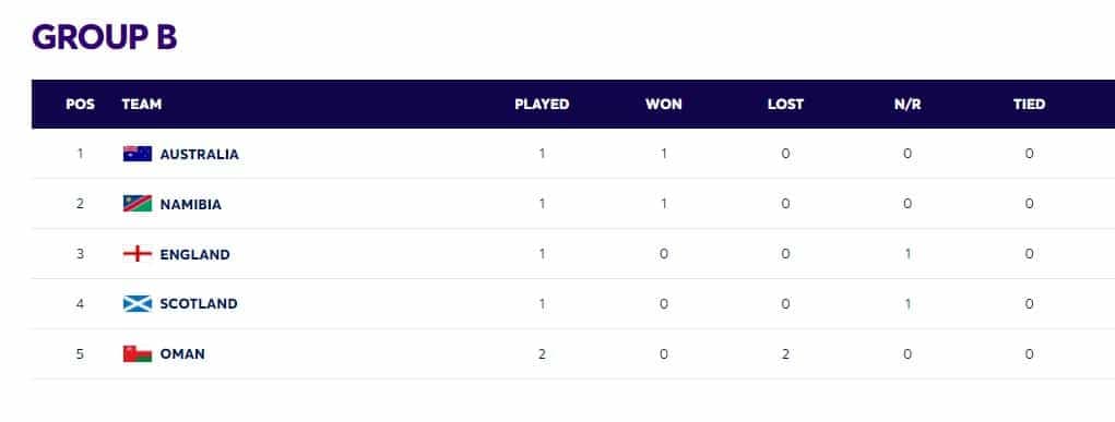 2024 T20 World Cup Points Table Updated after Australia vs Oman 10th Match | Current Standings of All teams