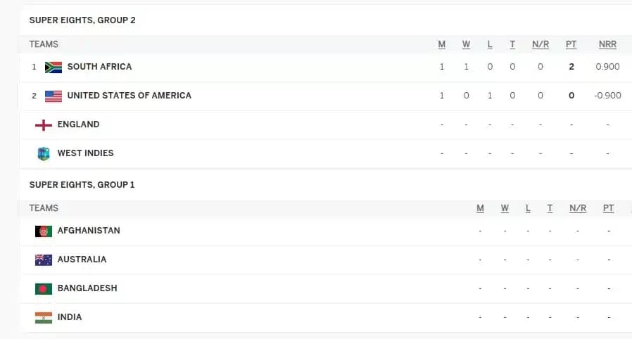 T20 World Cup 2024 Super 8 Points Table Updated after RSA vs USA | South Africa beat United States by 18 Runs