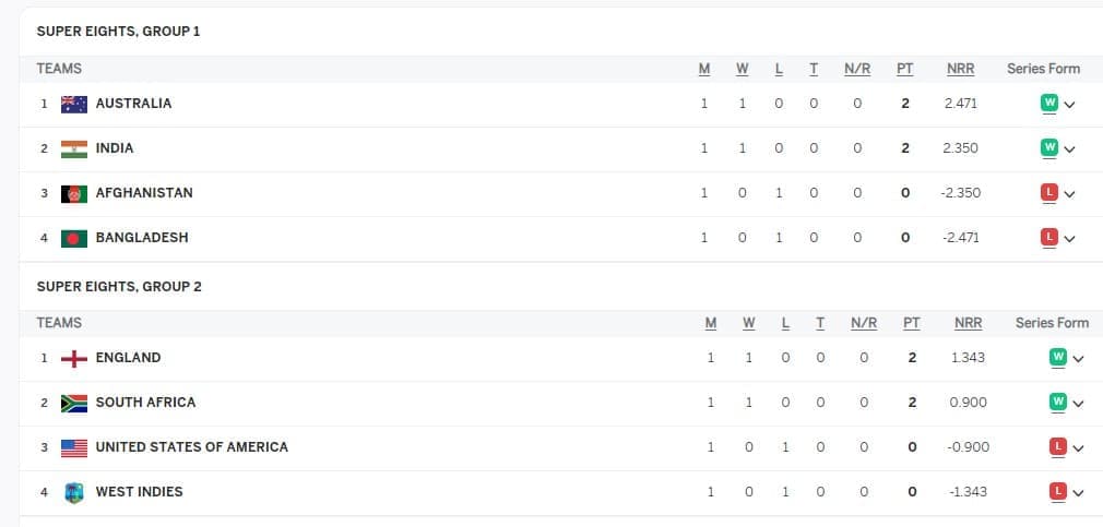 T20 World Cup 2024 Points Table after BAN vs AUS |Australia Won by 28 Runs (DLS Method) | Updated Super 8 Points Table