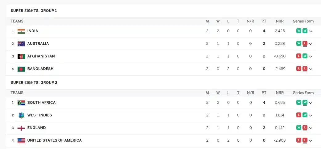 T20 World Cup 2024 Super 8 Points Table Updated after AFG vs AUS | Afghanistan Still Alive for Semifinal Race