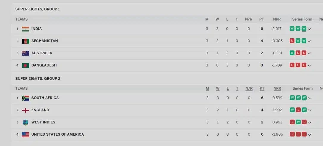 T20 World Cup 2024 Super EIGHT Points Table Updated after IND vs AUS: India Qualified for the Semi-Final