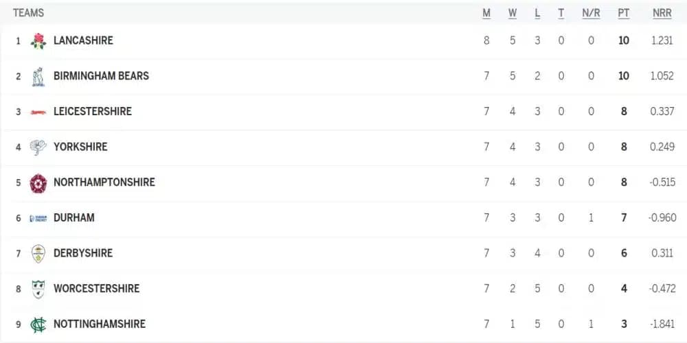 T20 Blast 2024 Points Table Latest Updated on 21 June | Highest Runs Scorer and Highest Wicket Taker