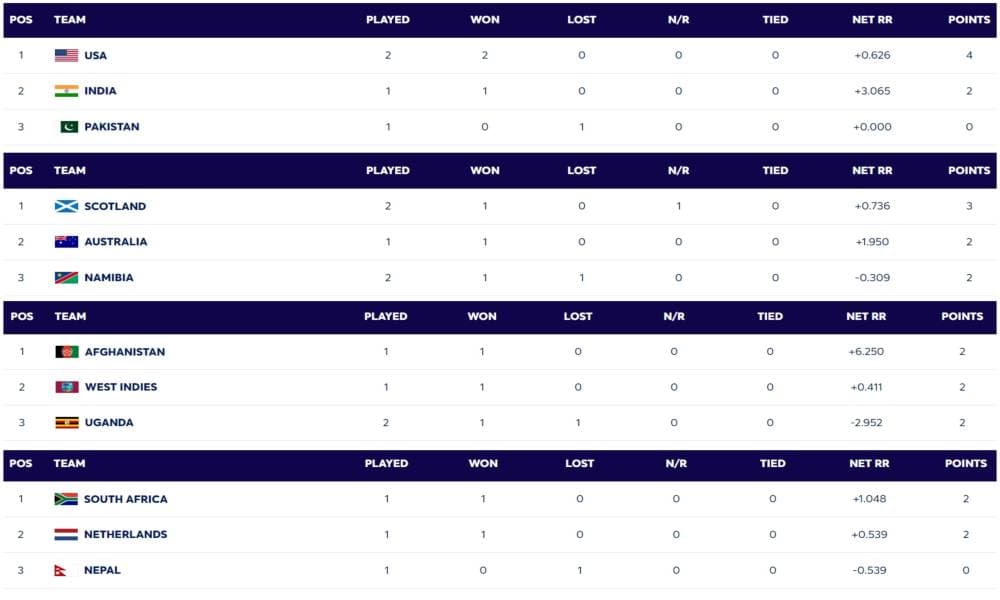 ICC T20 World Cup 2024 Points Table Updated on 7 June; USA Rattled Pakistan in a Super Over