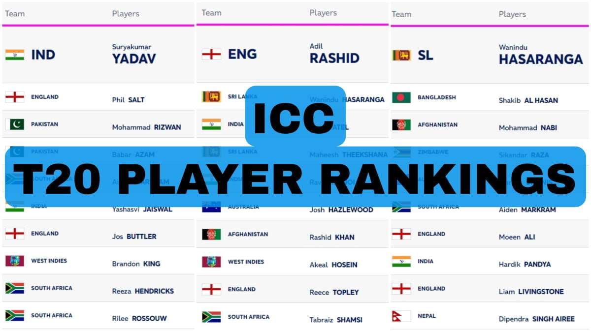 ICC T20I Player Rankings (Rank 1 to 10) | Hasaranga Dethrones Shakib, Axar Patel in TOP 3| Full ICC Men?s T20I Player Standings