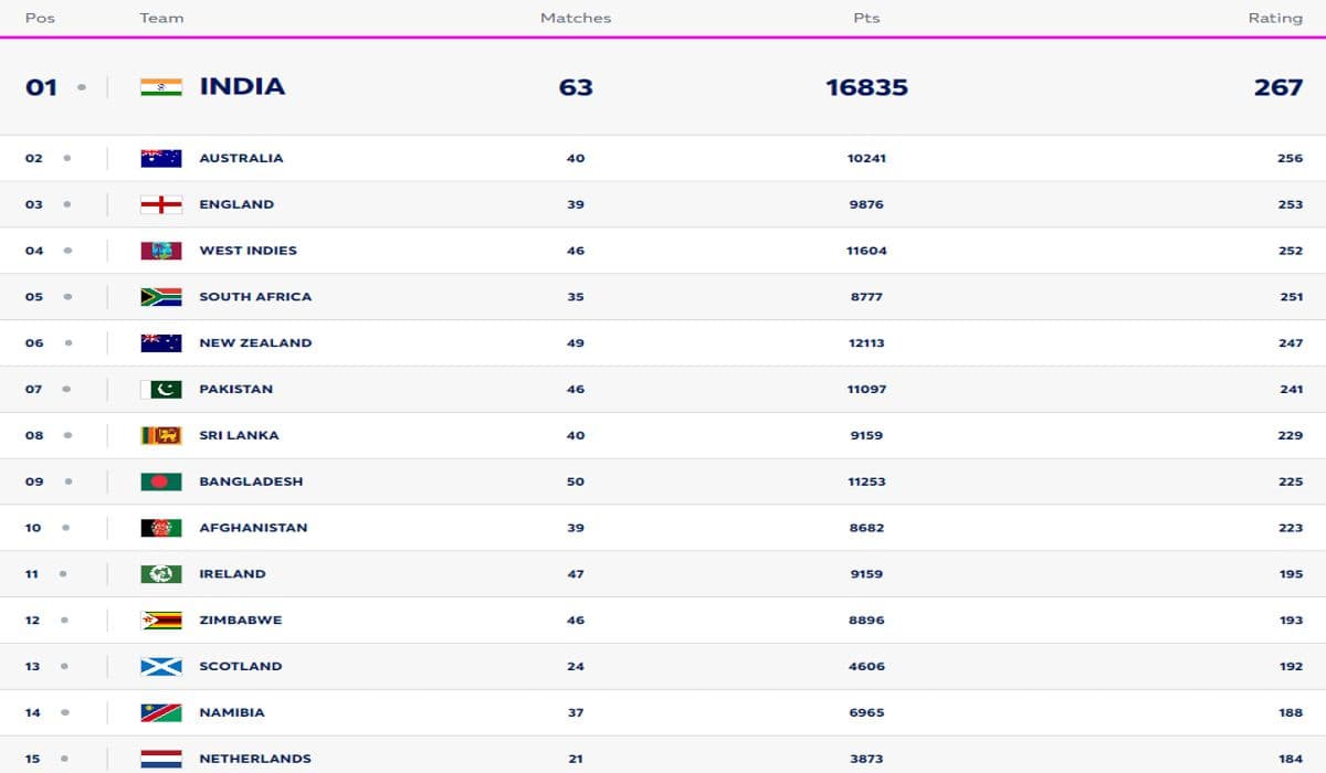 ICC Men's T20I Team Rankings (Updated); India, Australia, And England on the top