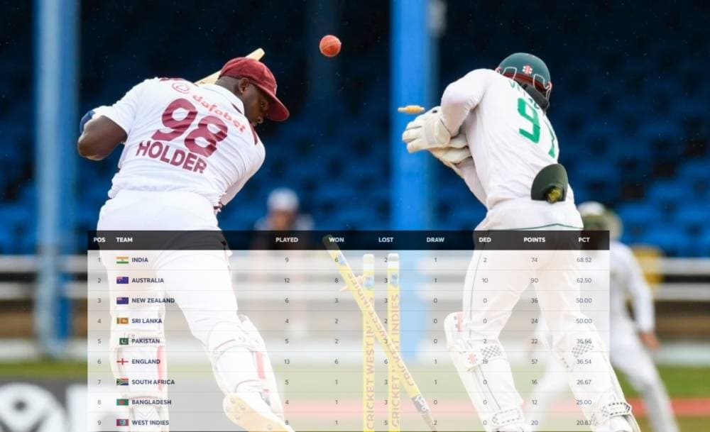 ICC World Test Championship Points Table Latest Updated After WI vs SA 1st Test