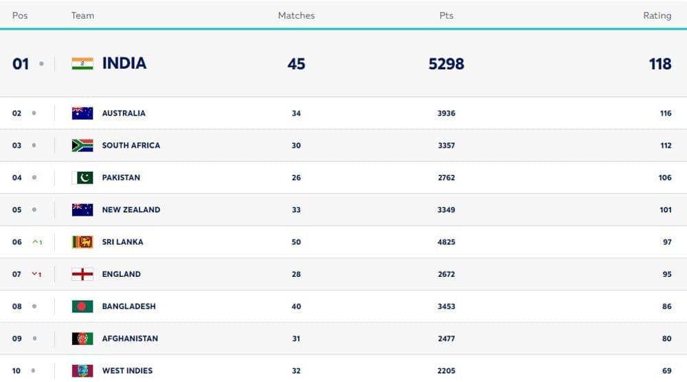 ICC Men's ODI Team Rankings Updated After IND vs SL ODI Series 2024 | Full ODI Team Standings