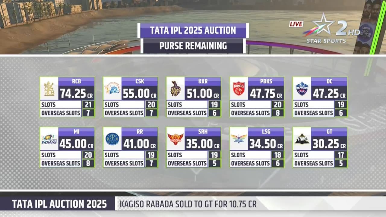 IPL 2025 Auction Updates: Every Franchise Purse Left After the Completion of the Marquee Set 2