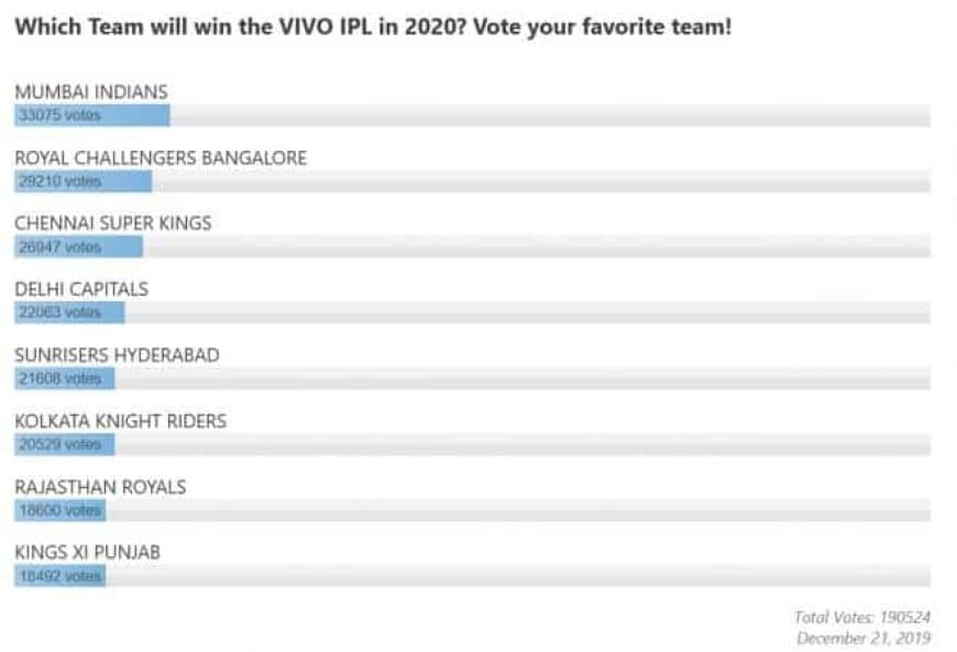 IPL 2020: Which Team Can Win IPL 2020 In UAE Dubai