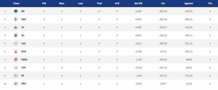 Points Table, Orange Cap, Purple Cap in IPL 2022 - Updated List