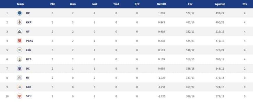 Points Table, Orange Cap, Purple Cap in IPL 2022 ? Updated List April 6