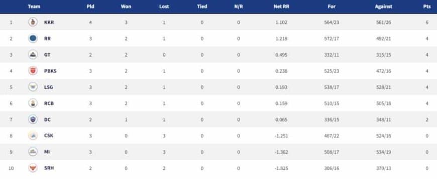 Points Table, Orange Cap, Purple Cap in IPL 2022 ? Updated List April 7