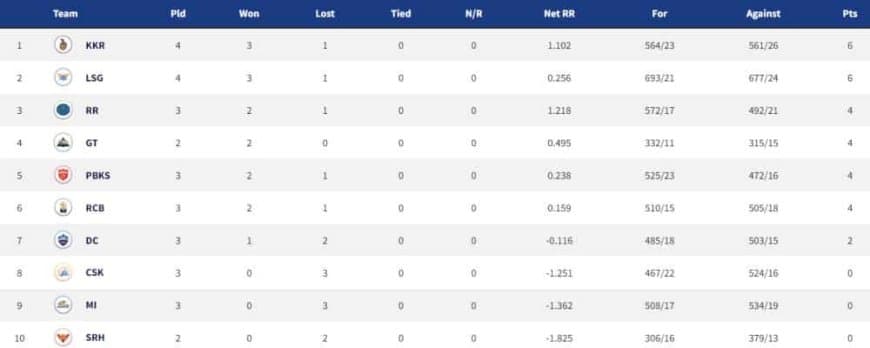 Points Table, Orange Cap, Purple Cap in IPL 2022 ? Updated List April 8