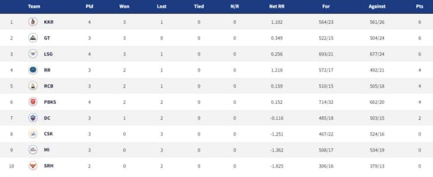 Points Table, Orange Cap, Purple Cap in IPL 2022 ? Updated List April 9