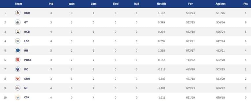 Points Table, Orange Cap, Purple Cap in IPL 2022 ? Updated List April 10