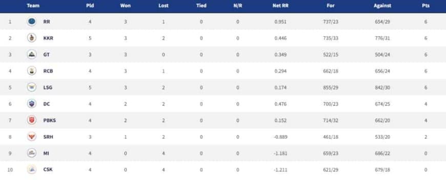 Points Table, Orange Cap, Purple Cap in IPL 2022 ? Updated List April 11