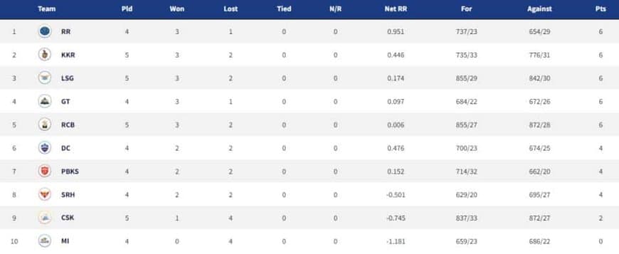 IPL 2022 Points Table, Orange Cap, Purple Cap - Updated on April 13