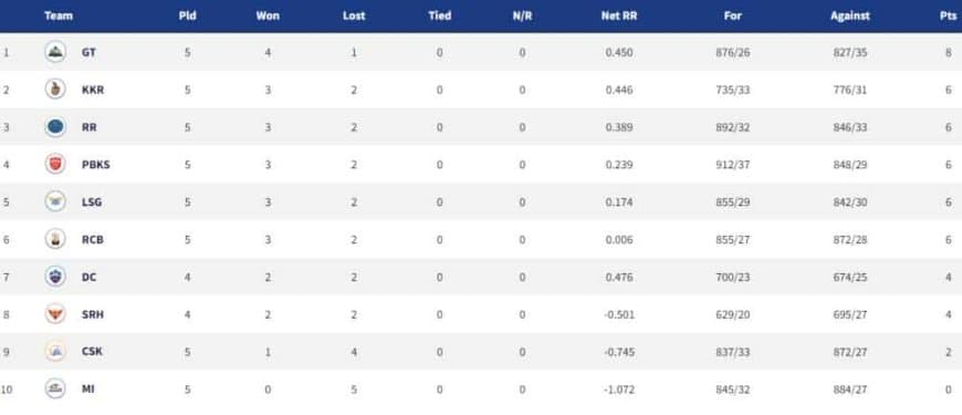 IPL 2022 Points Table, Orange Cap, Purple Cap - Updated on April 15