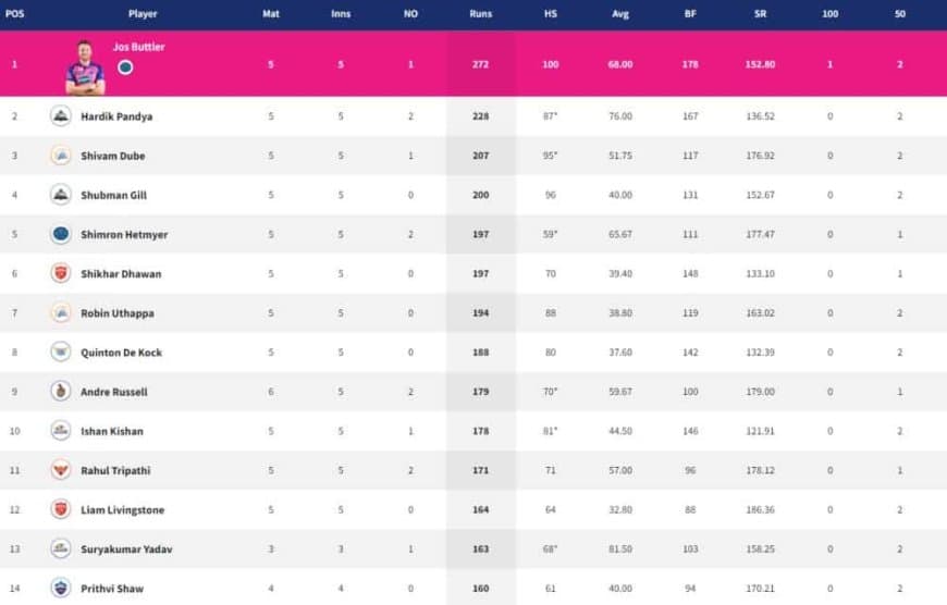 IPL 2022 Points Table, Orange Cap, Purple Cap - Updated on April 16