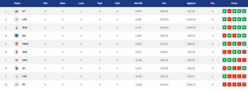 IPL 2022 Points Table, Orange Cap, Purple Cap - Updated on 17 April