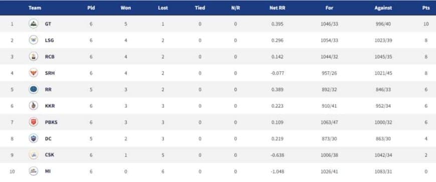 IPL 2022 Points Table, Orange Cap, Purple Cap - Updated on April 18