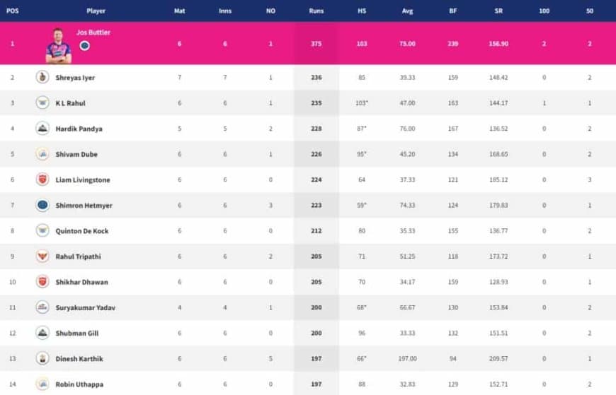 IPL 2022 Points Table, Orange Cap, Purple Cap - Updated on April 19