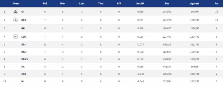 IPL 2022 Points Table, Orange Cap, Purple Cap - Updated on April 20