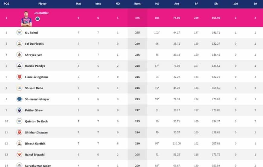 IPL 2022 Points Table, Orange Cap, Purple Cap - Updated on 21 April