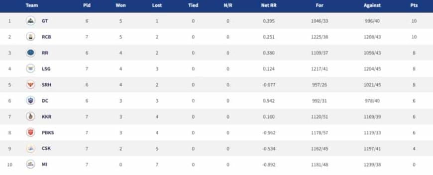 IPL 2022 Points Table, Orange Cap, Purple Cap - Updated on 22 April