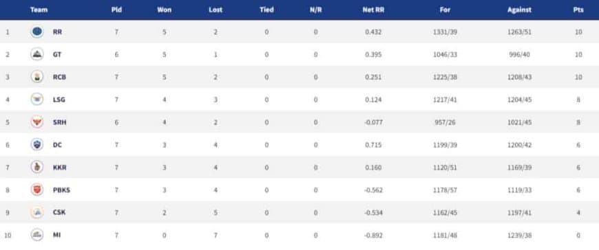 IPL 2022 Points Table, Orange Cap, Purple Cap - Updated on 23rd April