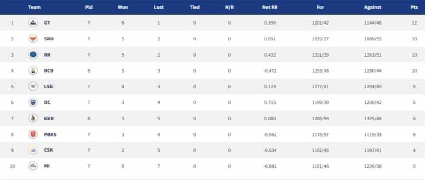 IPL 2022 Points Table, Orange Cap, Purple Cap - Updated on 24th April