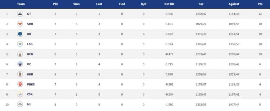 IPL 2022 Points Table, Orange Cap, Purple Cap - Updated on April 25