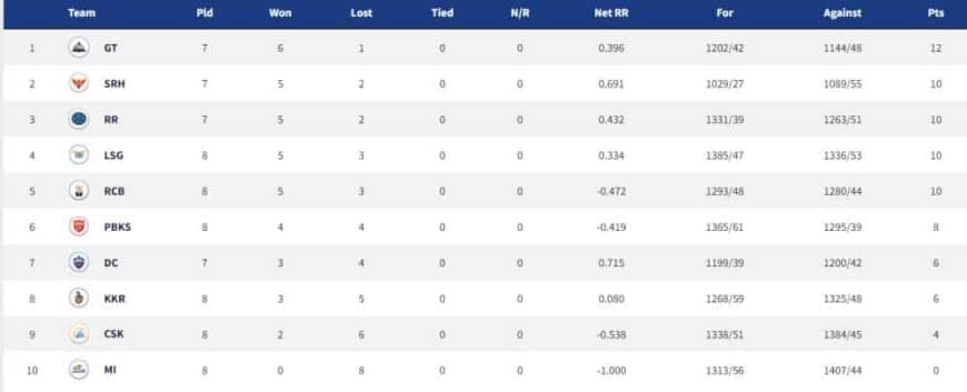 IPL 2022: Points Table, Orange Cap, Purple Cap - Updated on 26th April