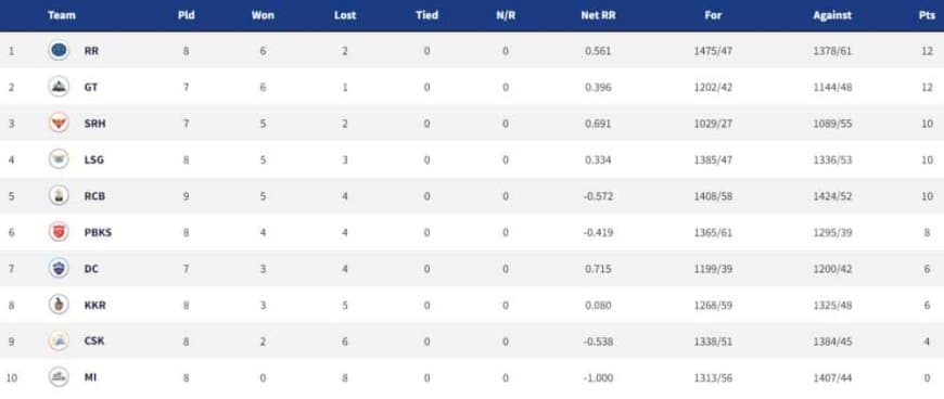 IPL 2022: Points Table, Orange Cap, Purple Cap - Updated on 27th April