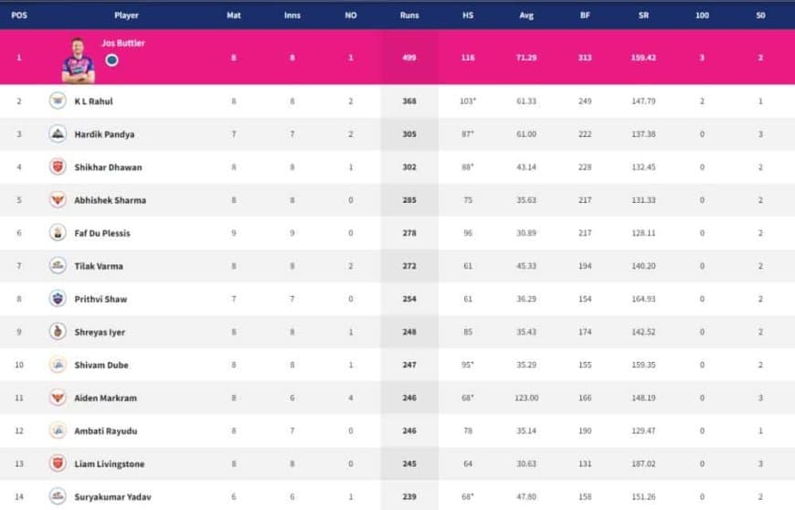 IPL 2022 Points Table, Orange Cap, Purple Cap - Updated on 28th April