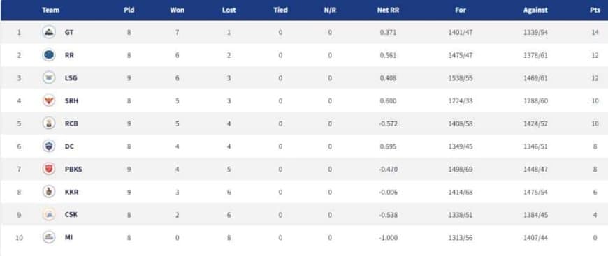 IPL 2022: Points Table, Orange Cap, Purple Cap - Updated on April 30th