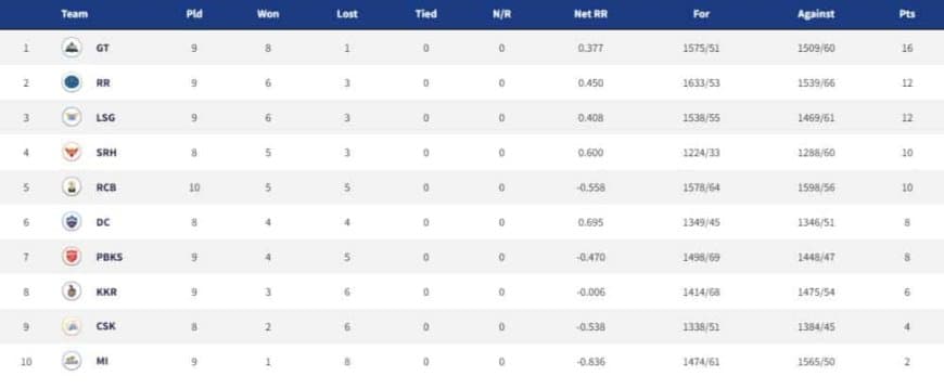 IPL 2022 Points Table, Orange Cap, Purple Cap - Updated on May 1st