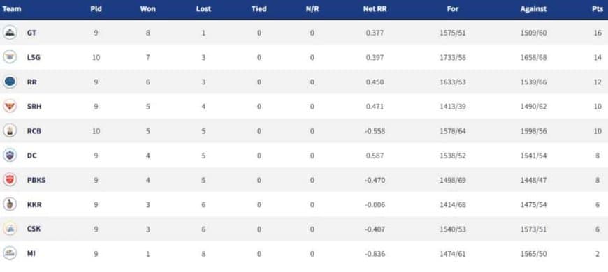 IPL 2022 Points Table, Orange Cap, Purple Cap - Updated on 2nd May